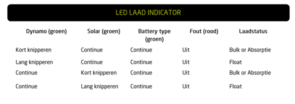 Led indicatie